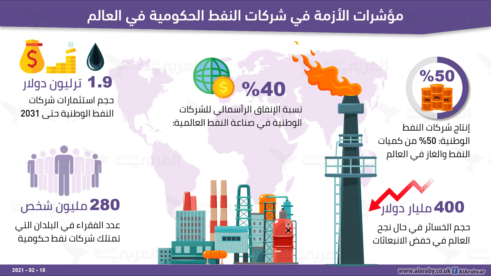 مؤشرات أزمة في شركات النفط الحكومية