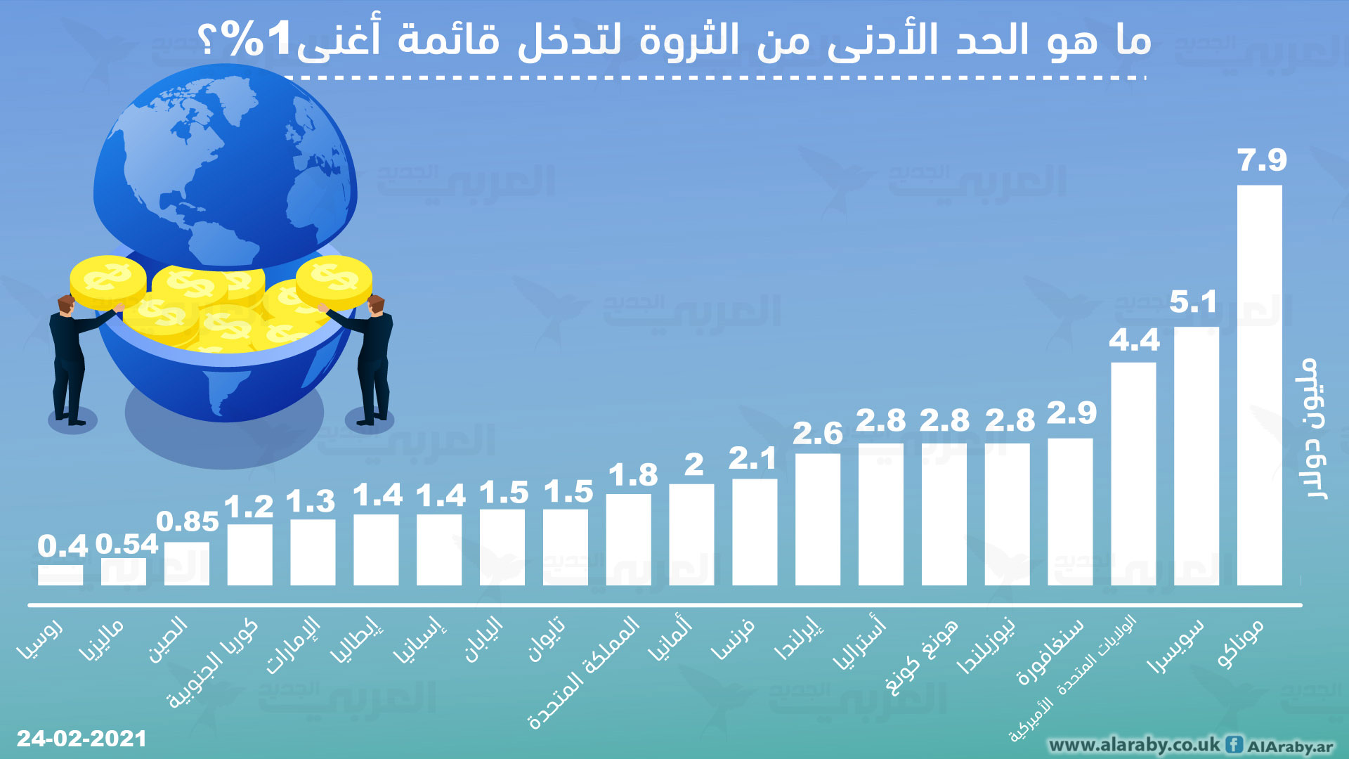 ما هو الحد الأدنى من الثروة لتدخل قائمة أغنى1%؟