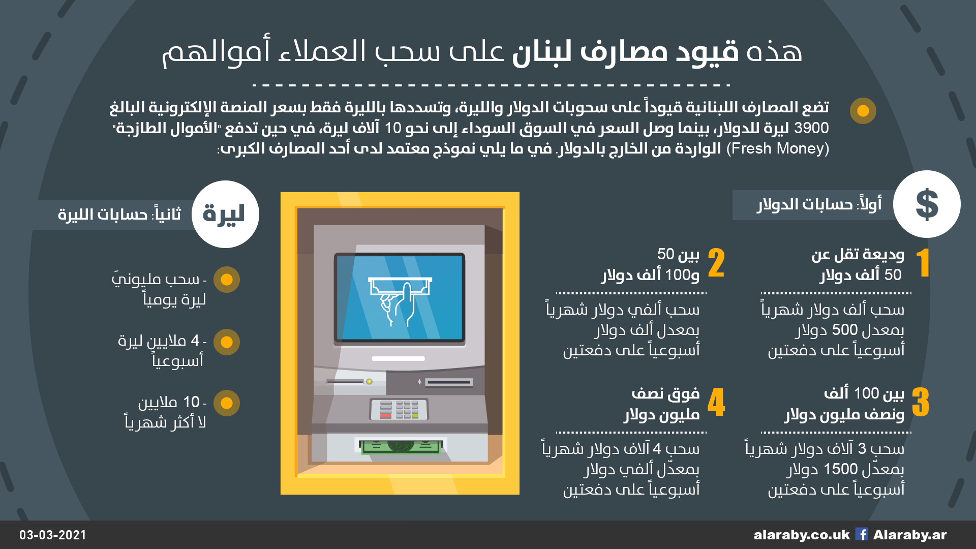 قيود المصارف اللبنانية على معاملات السحب