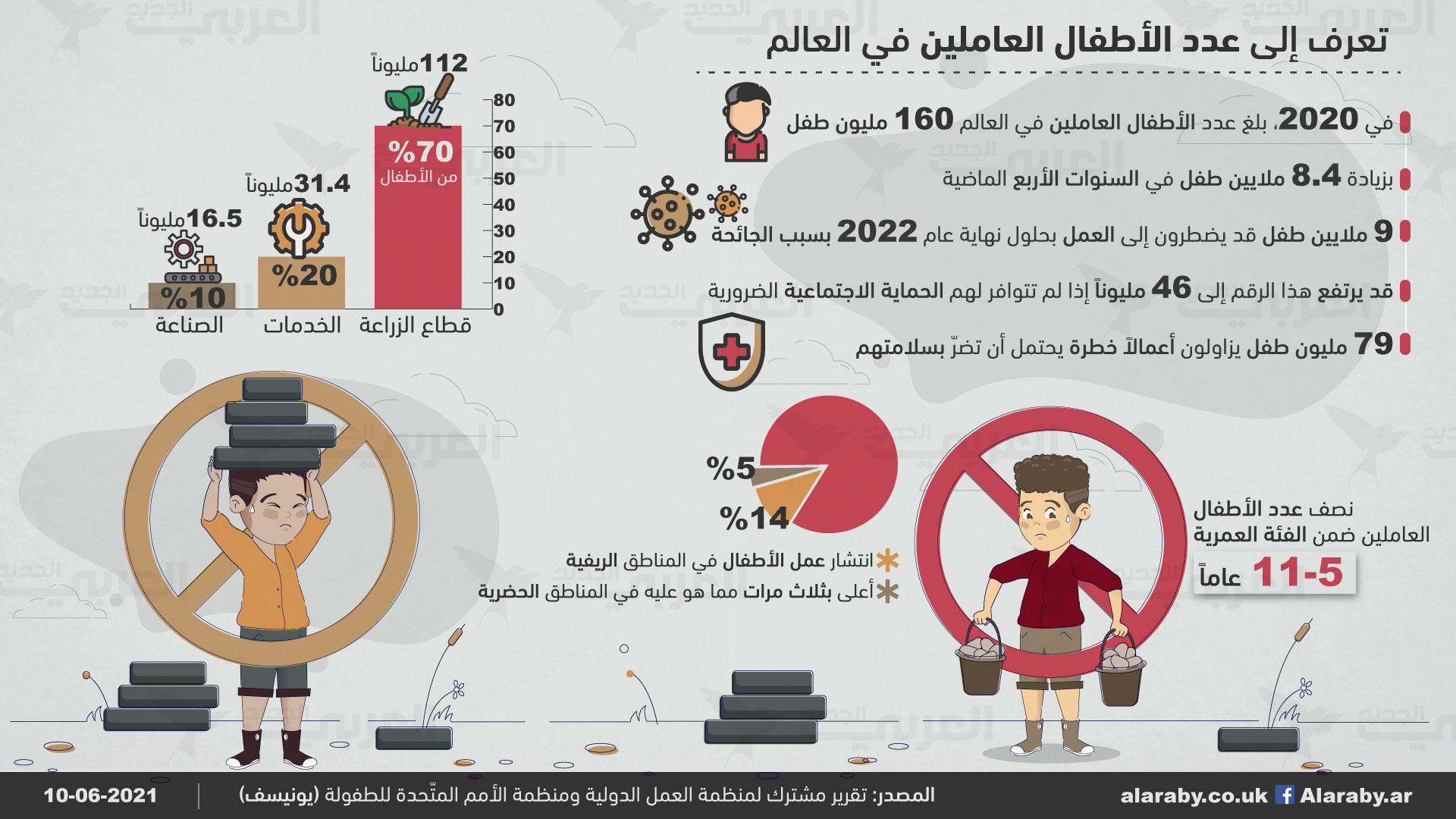 تعرف إلى عدد الأطفال العاملين في العالم