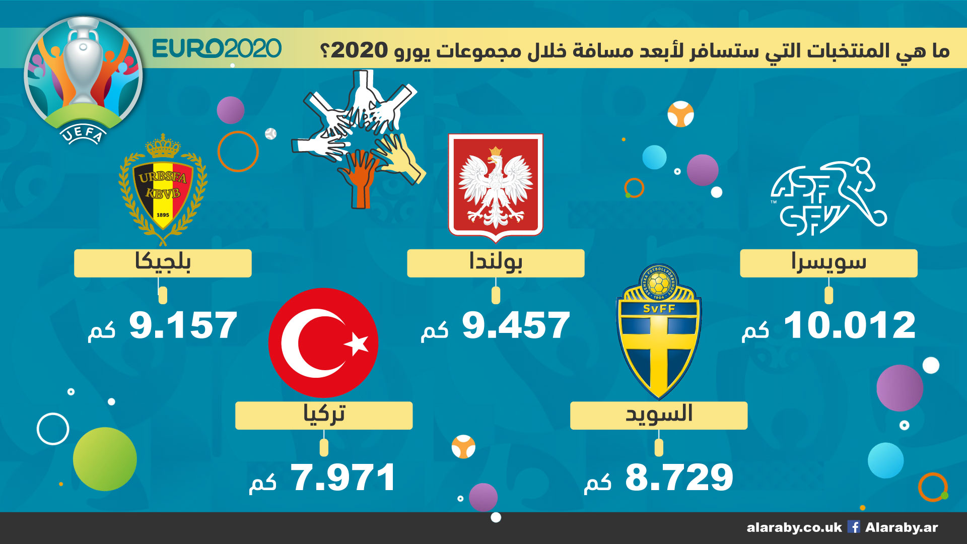 ما هي المنتخبات التي ستسافر لأبعد مسافة خلال مجموعات يورو 2020؟