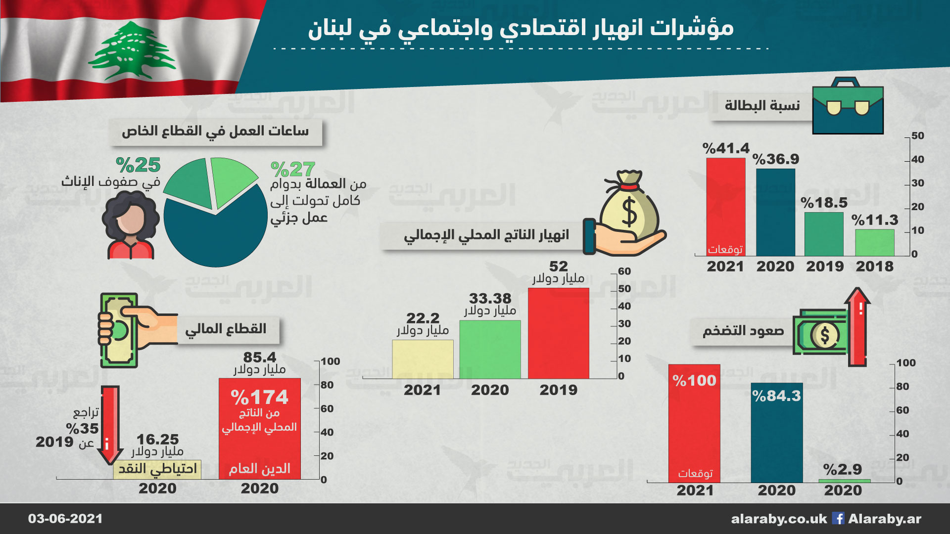 مؤشرات انهيار اقتصادي واجتماعي في لبنان