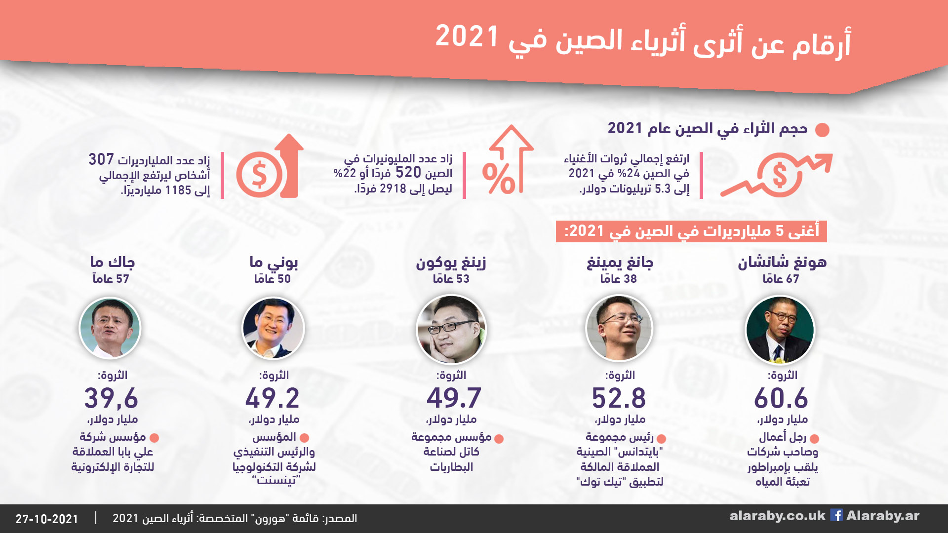 أرقام عن أثرى أثرياء الصين في 2021