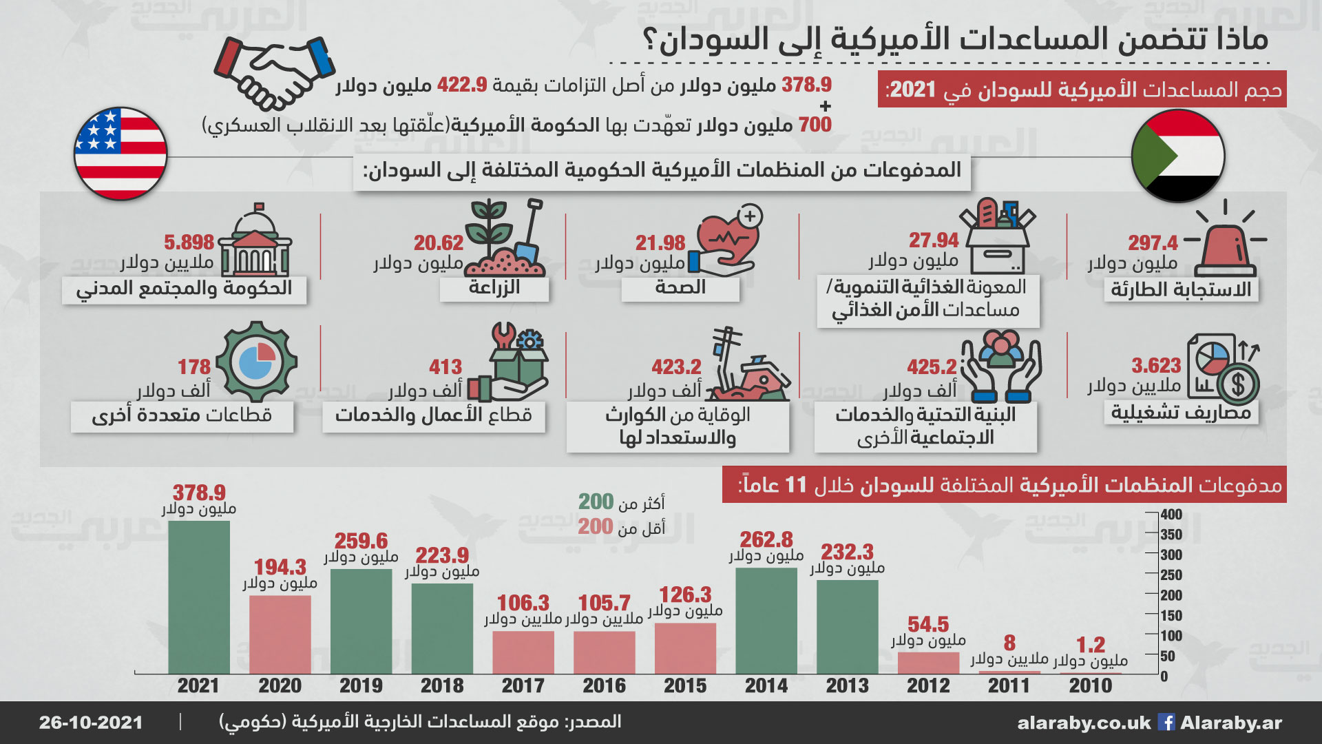 ماذا تتضمن المساعدات الأميركية إلى السودان؟