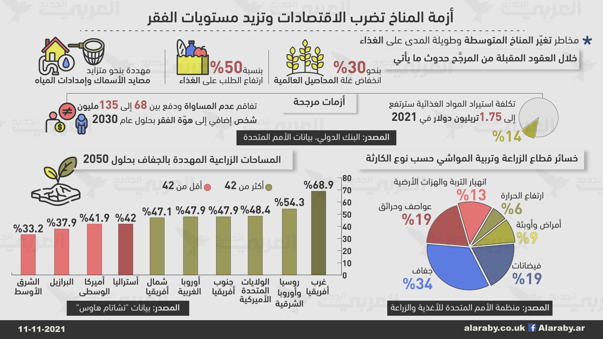 أزمة المناخ تضرب الاقتصادات وتزيد مستويات الفقر