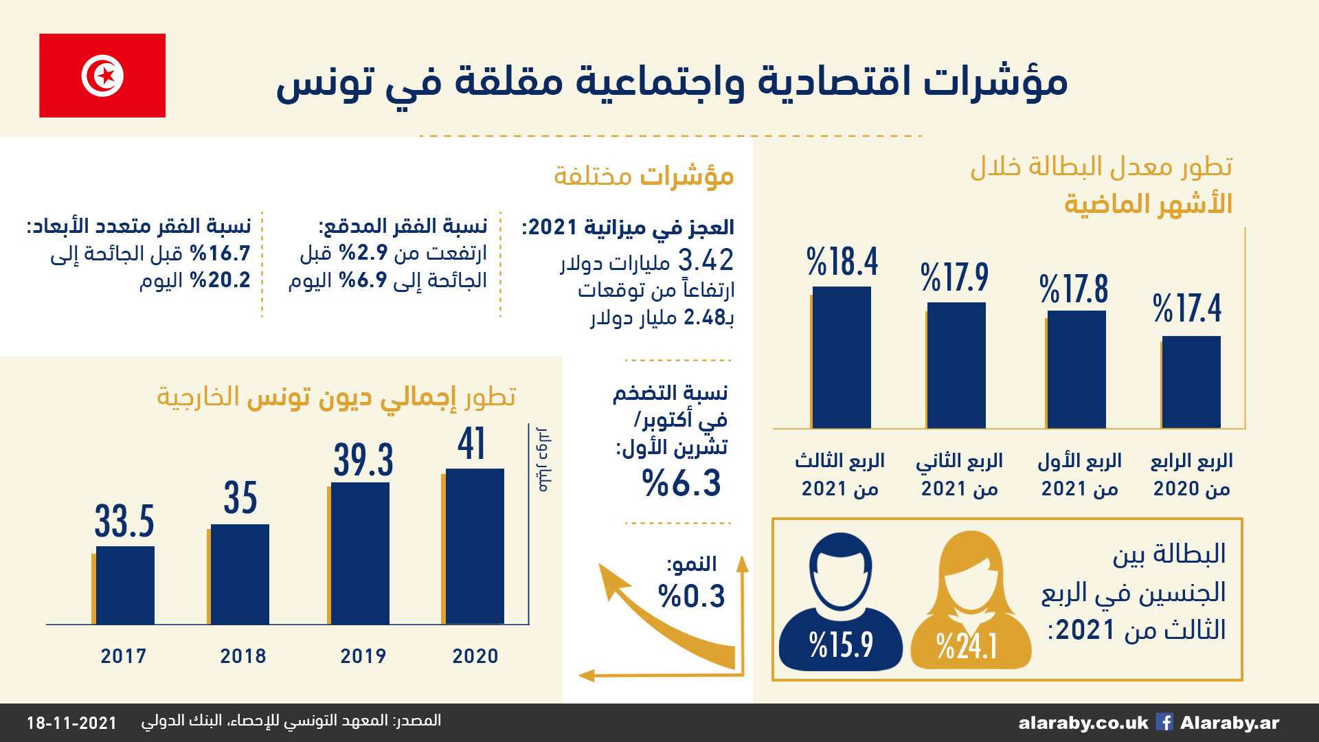 مؤشرات اقتصادية واجتماعية مقلقة في تونس