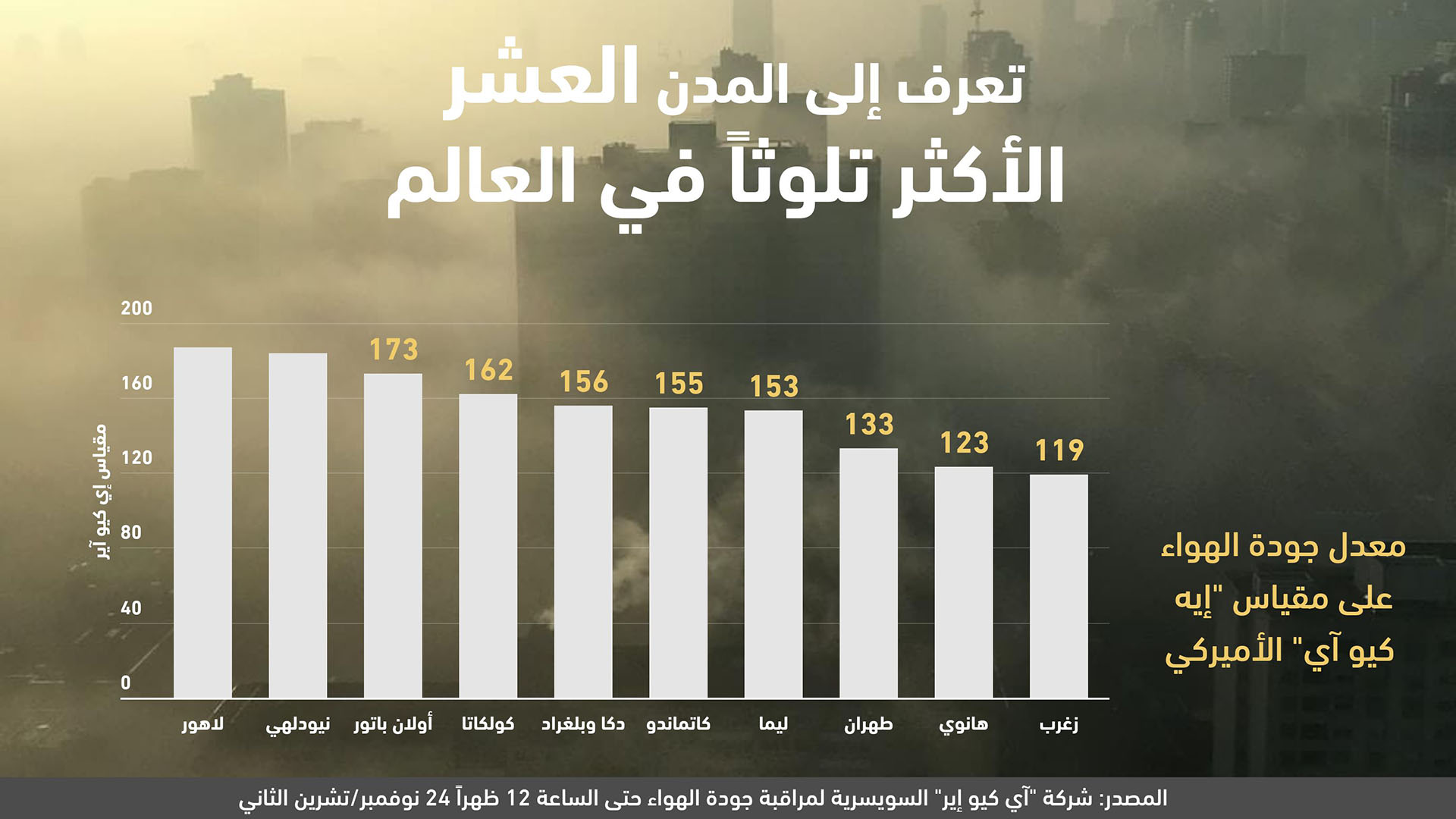 تعرّف إلى المدن العشر الأكثر تلوثاً في العالم