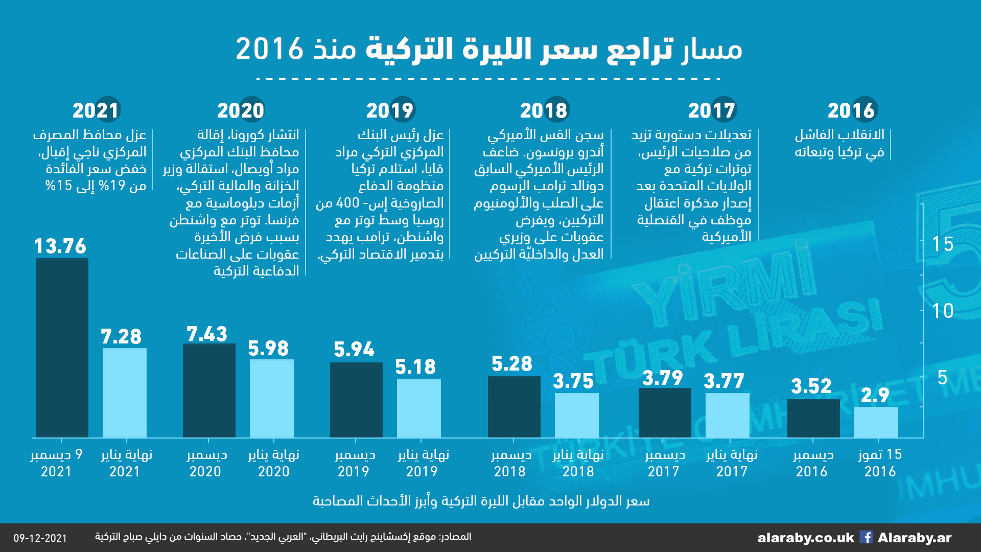 مسار تراجع سعر الليرة التركية منذ 2016