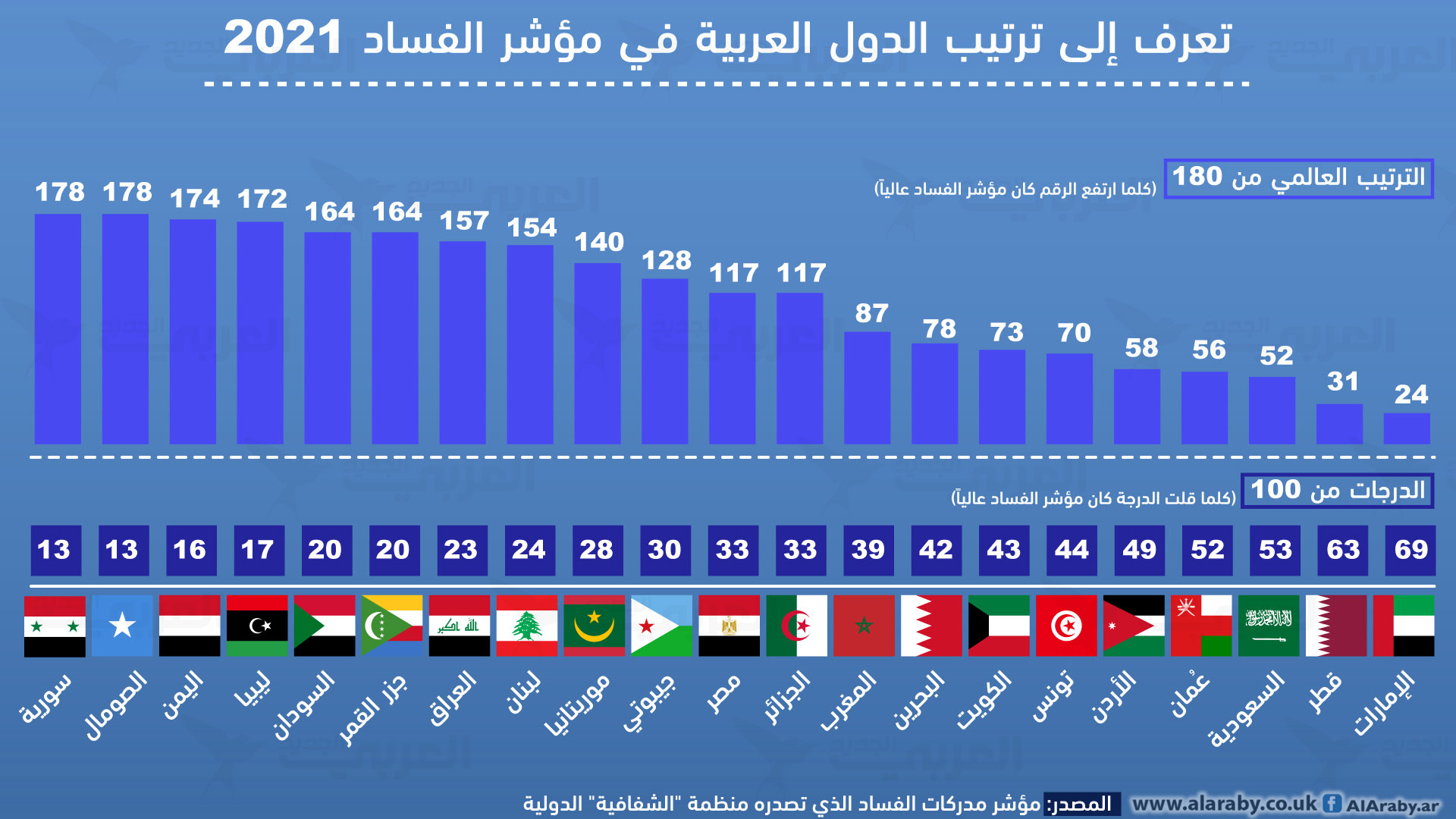 تعرف إلى ترتيب الدول العربية في مؤشر الفساد 2021