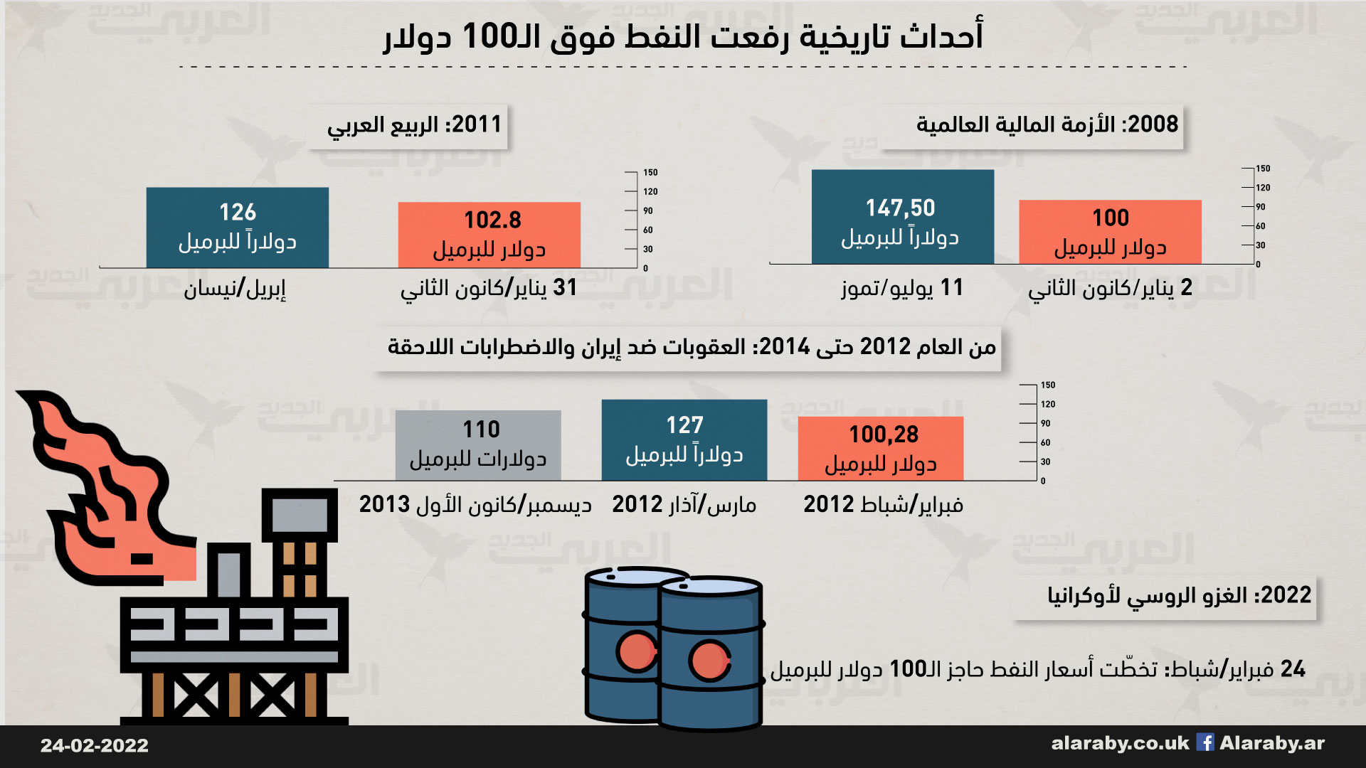 أحداث تاريخية رفعت النفط فوق الـ100 دولار