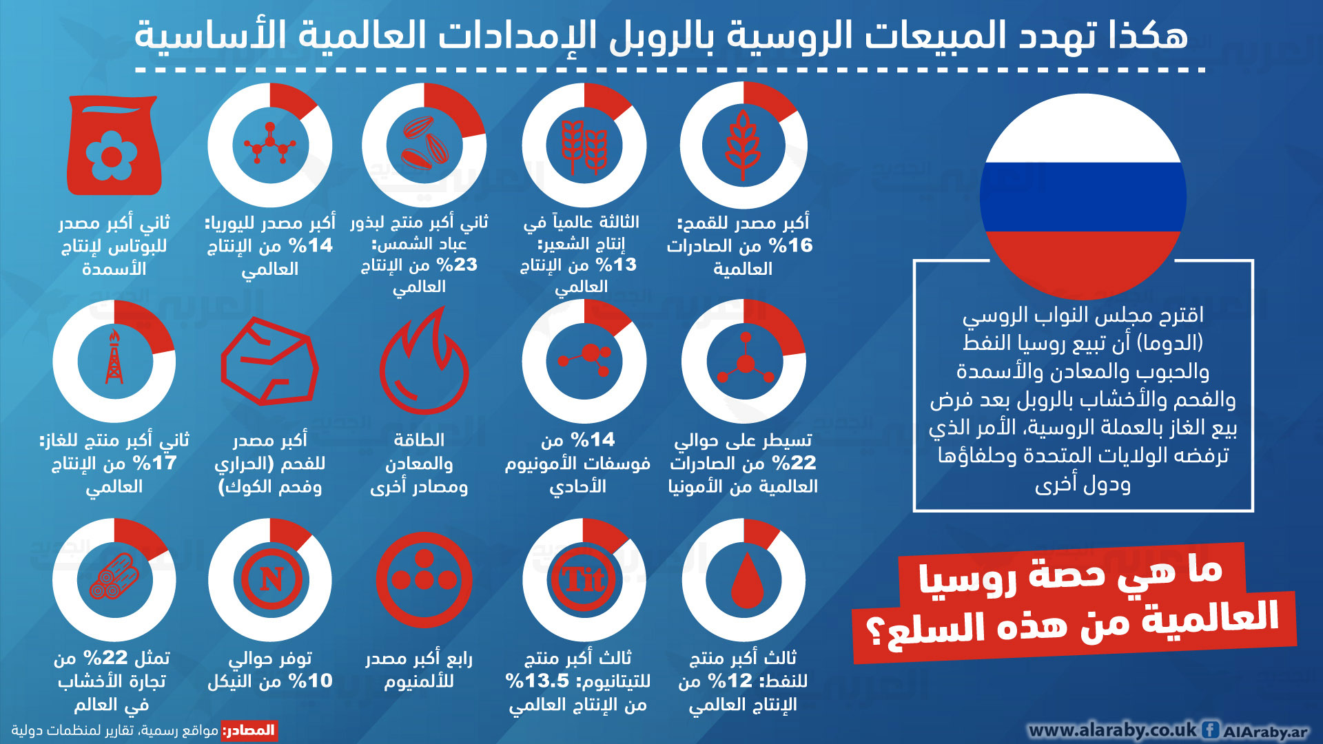 هكذا تهدد المبيعات الروسية بالروبل الإمدادات العالمية الأساسية