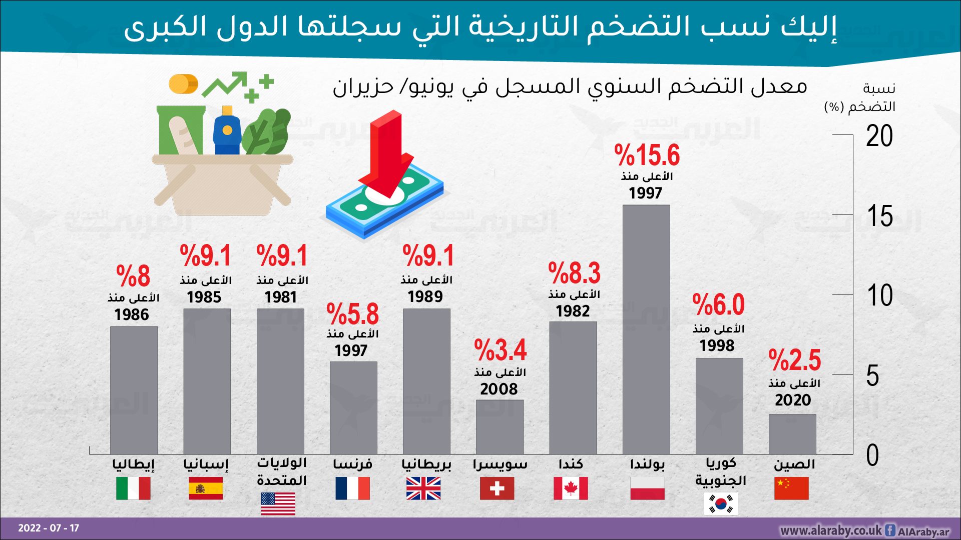 إليك نسب التضخم التاريخية التي سجلتها الدول الكبرى