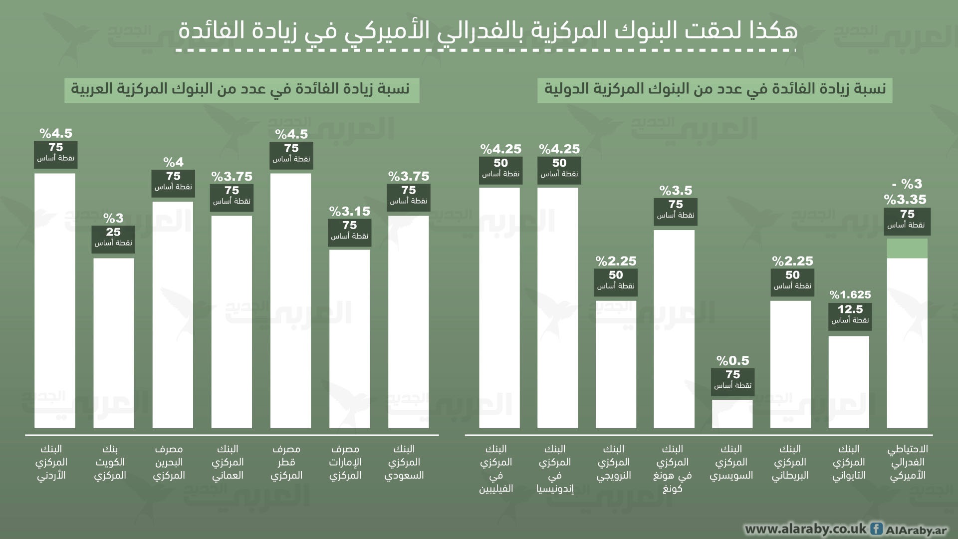 نسبة زيادة أسعار الفائدة في البنوك المركزية العالمية والعربية