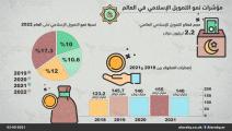 مؤشرات نمو التمويل الإسلامي في العالم