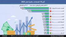 ​​​​​​​أكبر 10 اقتصادات عالمياً خلال 2023