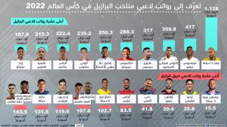 تعرف على رواتب لاعبي المنتخب البرازيلي في كأس العالم 2022