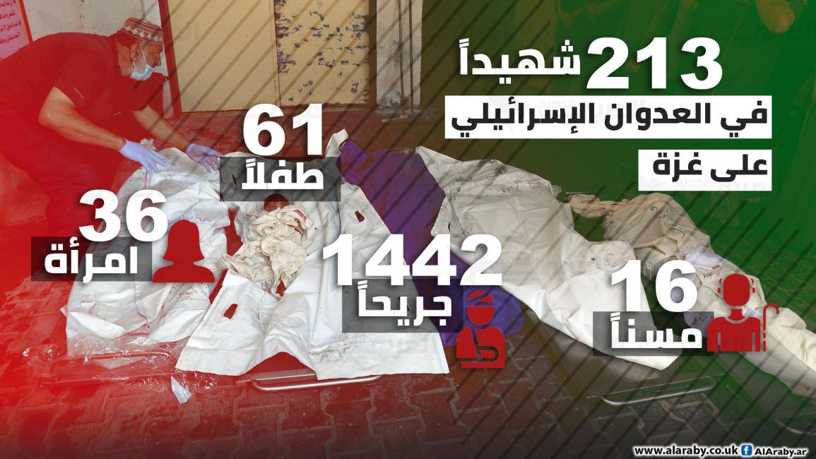 خسائر العدوان الإسرائيلي على  قطاع غزة حتى اليوم التاسع