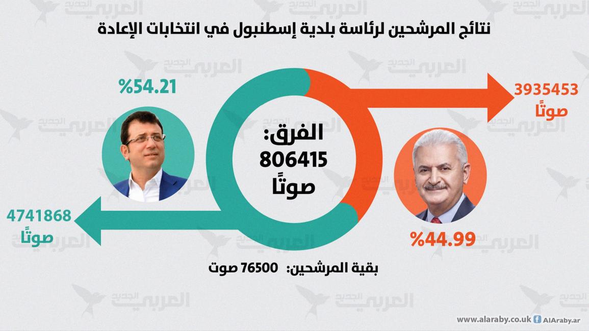 انتخابات اسطنبول/ صحيحة معدلة