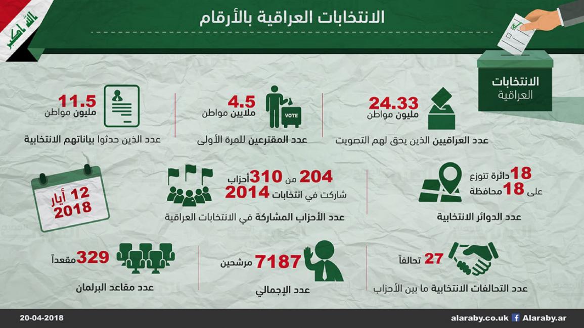 الانتخابات العراقية بالأرقام