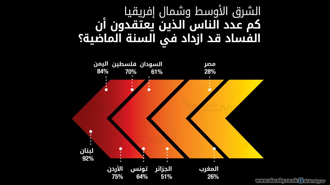 50 مليون رشوة دفعها العرب عام 2015