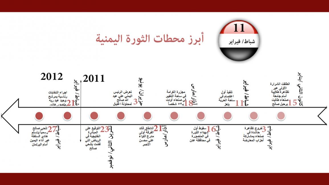 محطات الثورة اليمنية