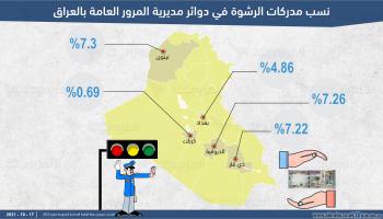 نسب مدركات الرشوة في دوائر مديرية المرور العامة بالعراق