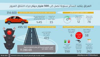 خسائر العراق الاقتصادية من الازدحامات المرورية (العربي الجديد)