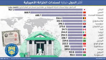 حيازة الدول للسندات الاميركية (العربي الجديد)