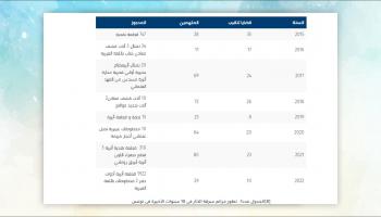 ضبط 376 متهما بسرقة آثار ومخطوطات وتحف وقطع نقدية خلال ثماني سنوات 