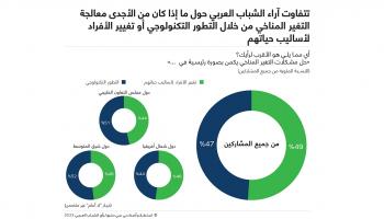 من استطلاع أصداء بي سي دبليو لرأي الشباب العربي (أصداء بي سي دبليو)