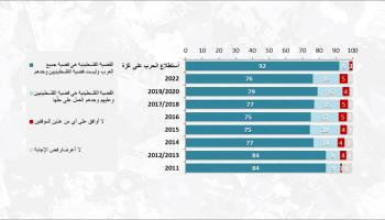 استطلاع قضية فلسطين قضية العرب