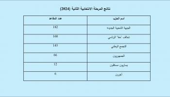 نتائج الجولة الثانية من الانتخابات الفرنسية