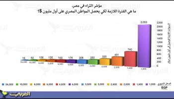 2000 عام من العمل ليجمع المصري المليون دولار الأولى