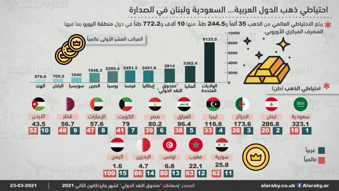 احتياطي ذهب الدول العربية... السعودية ولبنان في الصدارة