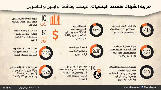 ضريبة الشركات متعددة الجنسيات... قيمتها وقائمة الرابحين والخاسرين