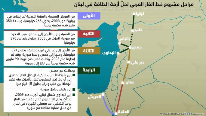 مراحل مشروع خط الغاز العربي لحلّ أزمة الطاقة في لبنان