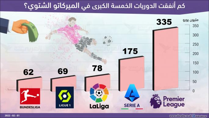 كم أنفقت الدوريات الخمسة الكبرى في الميركاتو الشتوي؟