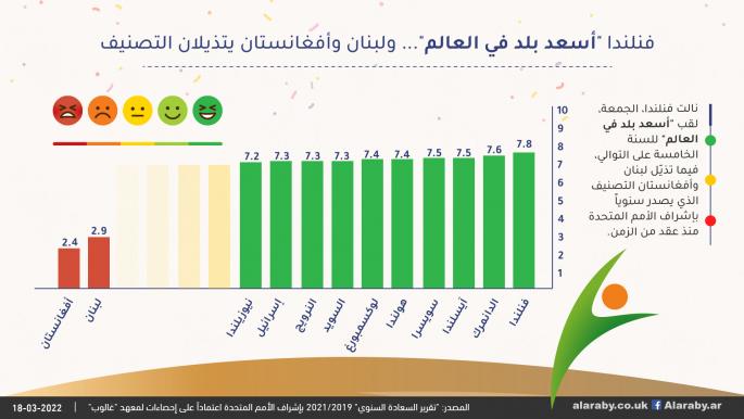 فنلندا "أسعد بلد في العالم"... ولبنان وأفغانستان يتذيلان التصنيف