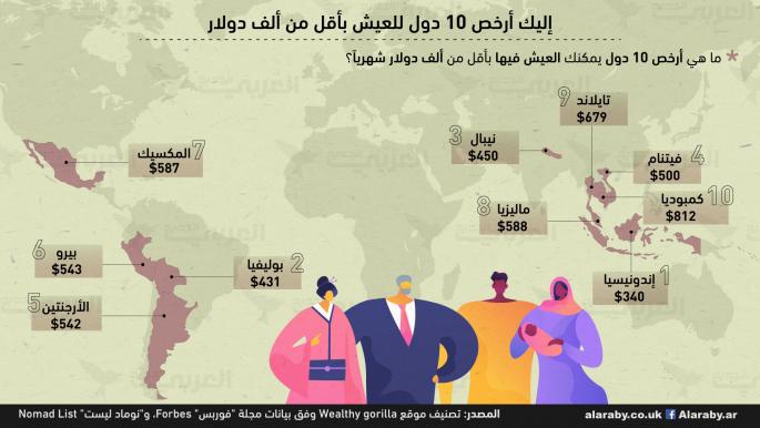 إليك أرخص 10 دول للعيش بأقل من ألف دولار