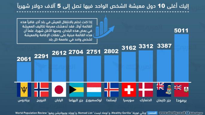 إليك أغلى 10 دول معيشة الشخص الواحد فيها تصل إلى 5 آلاف دولار شهرياً