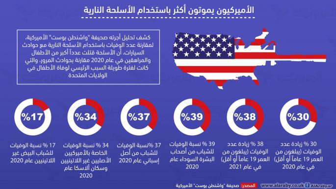 الأميركيون يموتون أكثر باستخدام الأسلحة النارية