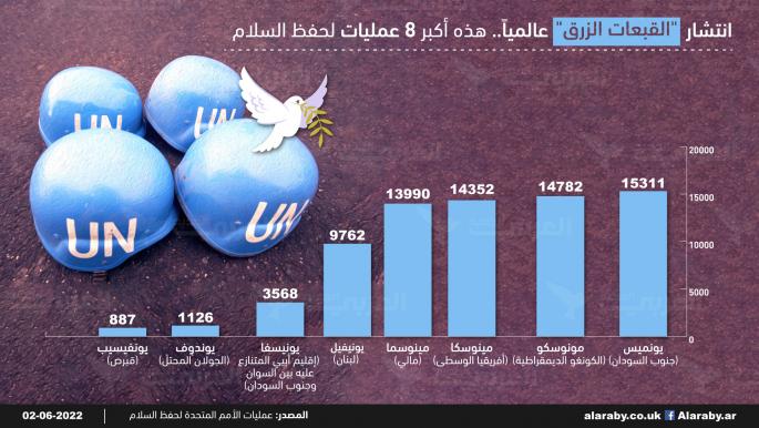 انتشار "القبعات الزرق" عالمياً.. هذه أكبر 8 عمليات لحفظ السلام