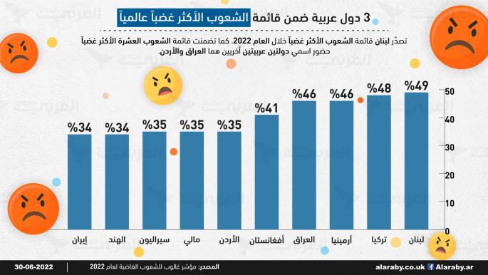 3 دول عربية ضمن قائمة الشعوب الأكثر غضباً عالمياً