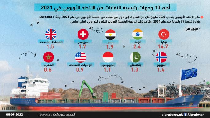 أهم 10 وجهات رئيسية للنفايات من الاتحاد الأوروبي في 2021