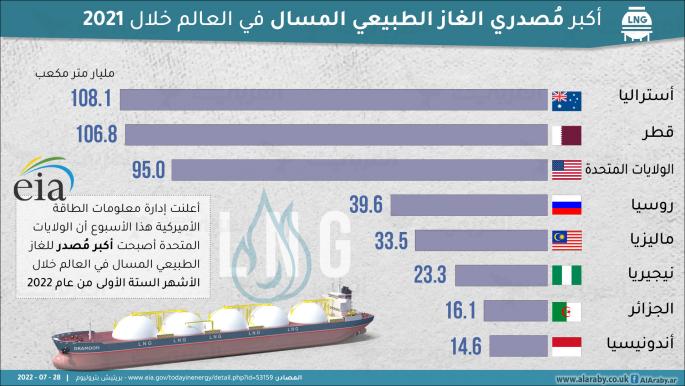 الولايات المتحدة أكبر مُصدر للغاز الطبيعي المسال في العالم 2022