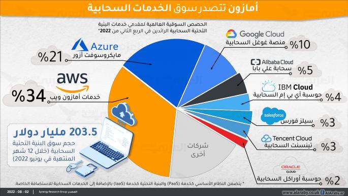 أمازون تتصدر سوقاً بقيمة 200 مليار دولار للخدمات السحابية فما حصتها؟