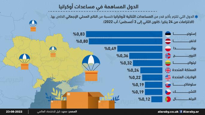 الدول المساهمة في مساعدات أوكرانيا