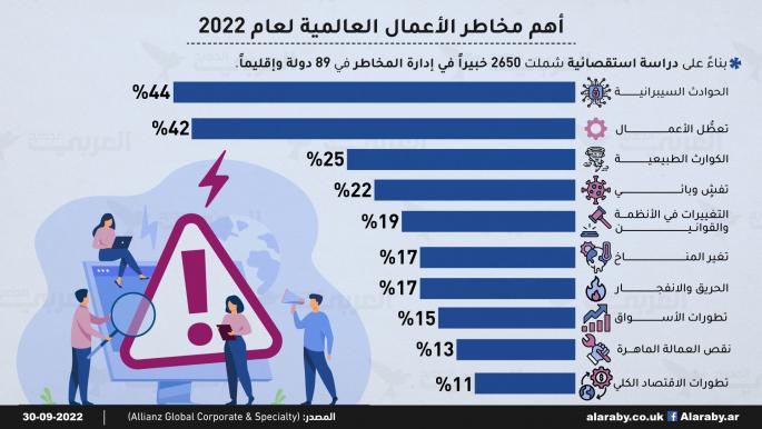 أهم مخاطر الأعمال العالمية لعام 2022