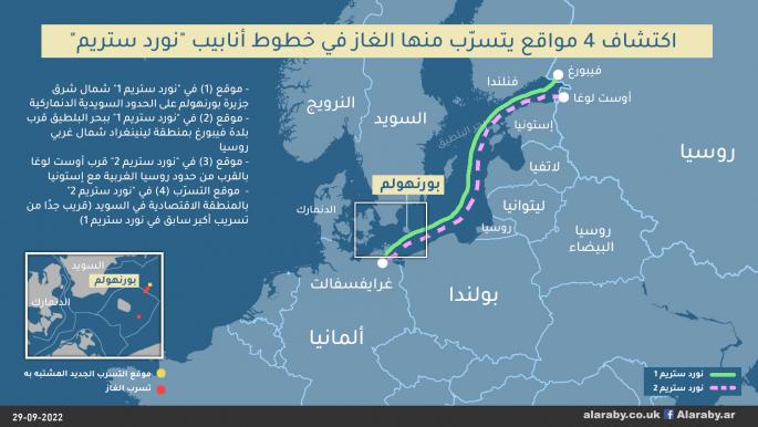 اكتشاف 4 مواقع يتسرّب منها الغاز في خطوط أنابيب "نورد ستريم"