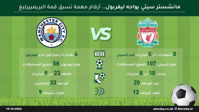 مانشستر سيتي يواجه ليفربول.. أرقام مهمة تسبق قمة البريميرليغ
